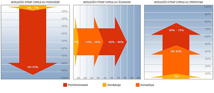 Straty ciepła w budynku