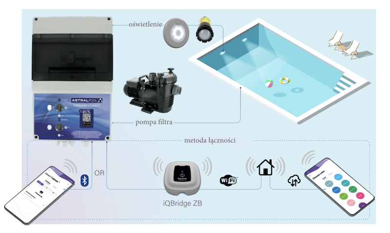 Schemat komunikacji Command Connect Compact​ z Fluidra Pool​